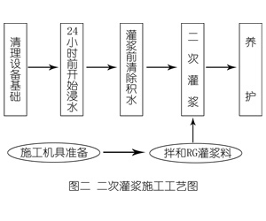 宁国灌浆料施工工艺—文字完整版